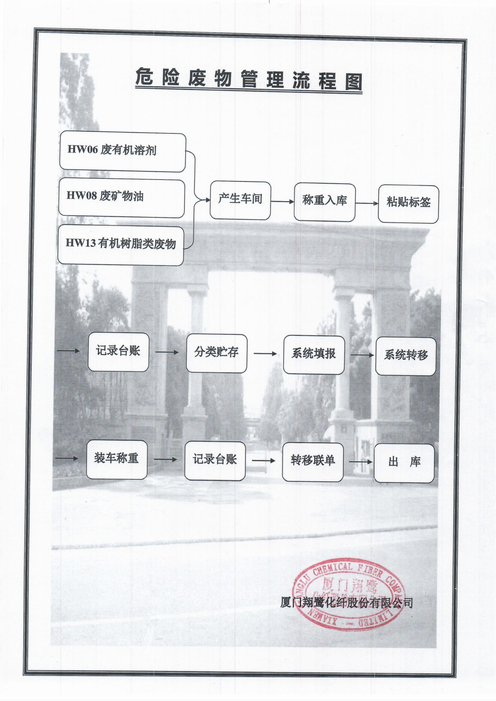 3、危險(xiǎn)廢物管理流程圖.jpg